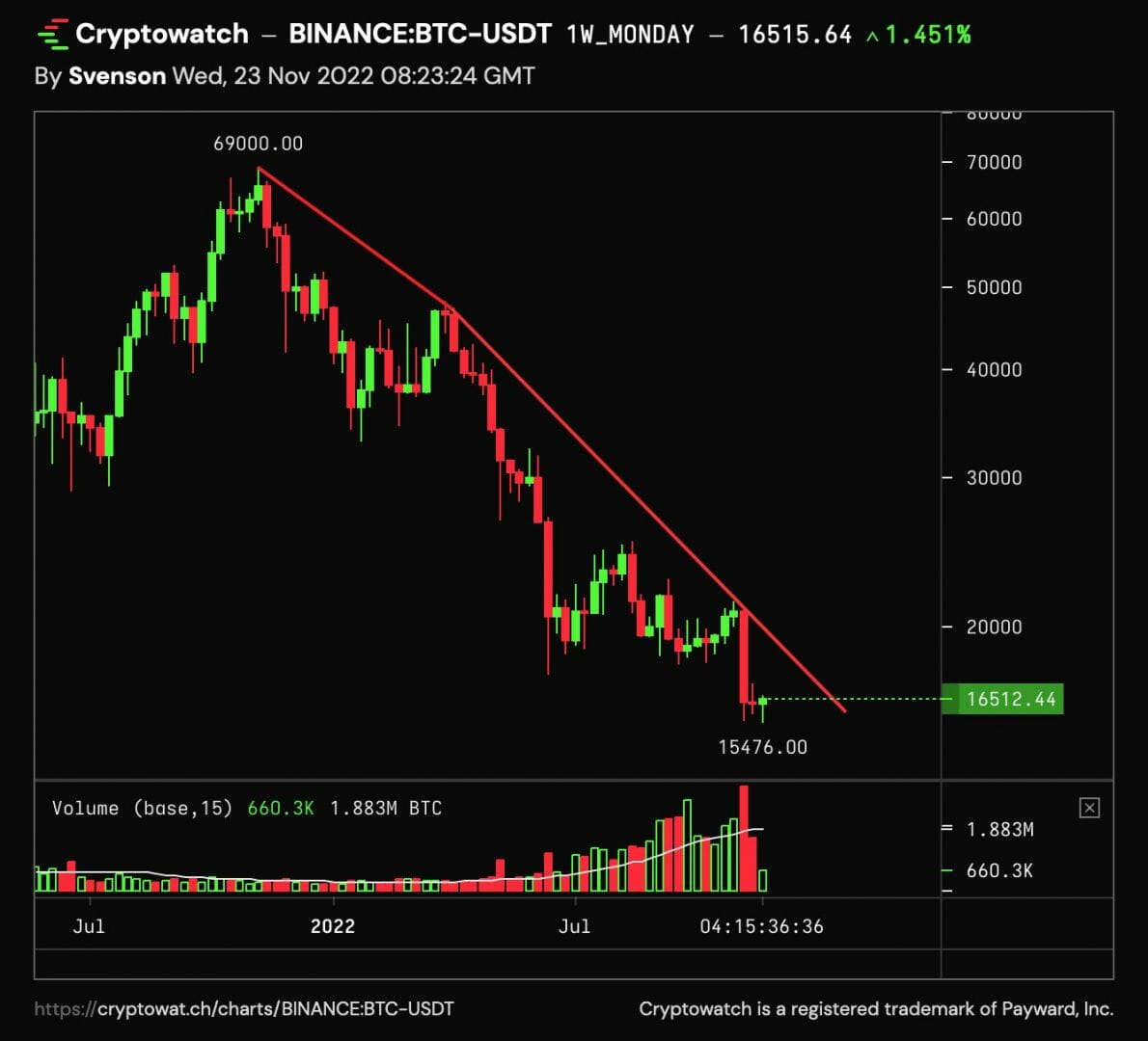 Prix du Bitcoin dans une tendance baissière