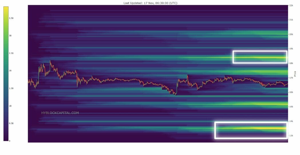 Prix du Bitcoin : liquidités aux environs des 13 500 $