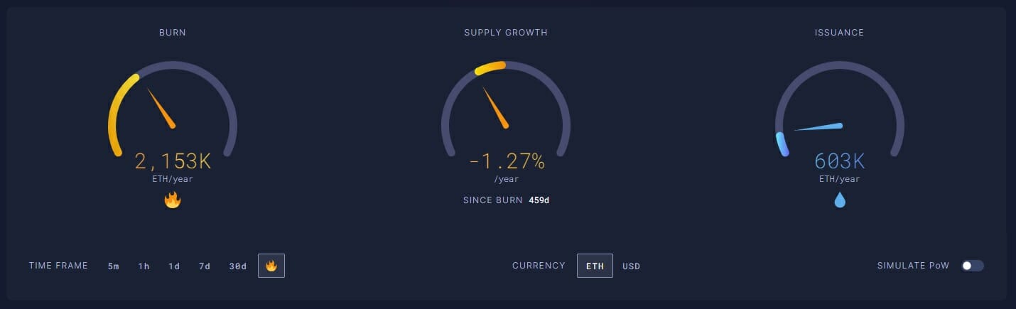 Le nombre d'ETH détruits par le réseau est supérieur au nombre créé, rendant la blockchain Ethereum déflationniste sur le long terme.