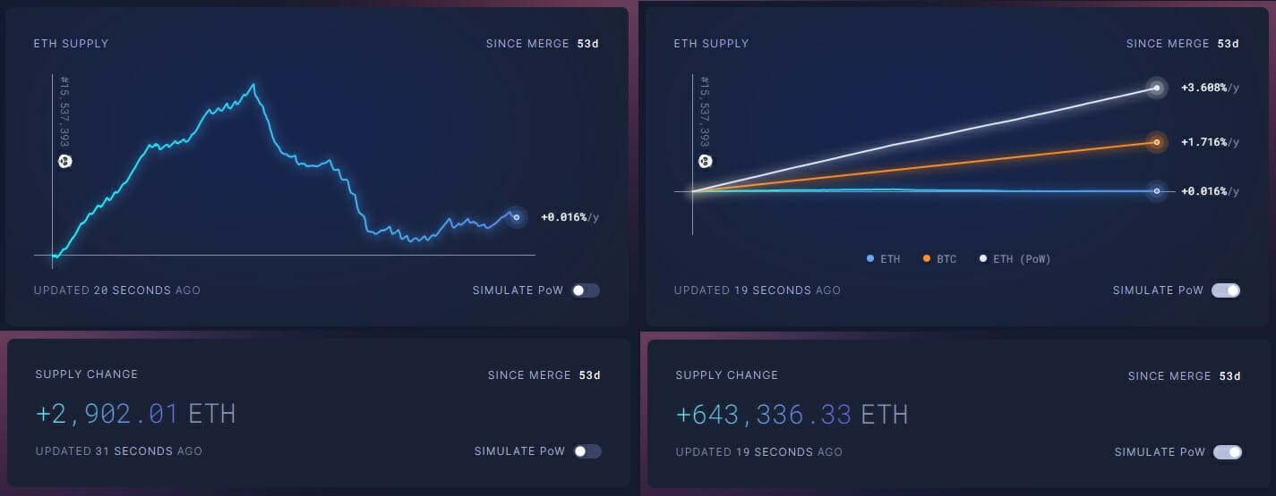 Le passage en PoS d'Ethereum a considérablement réduit la production journalière de nouveaux ETH.