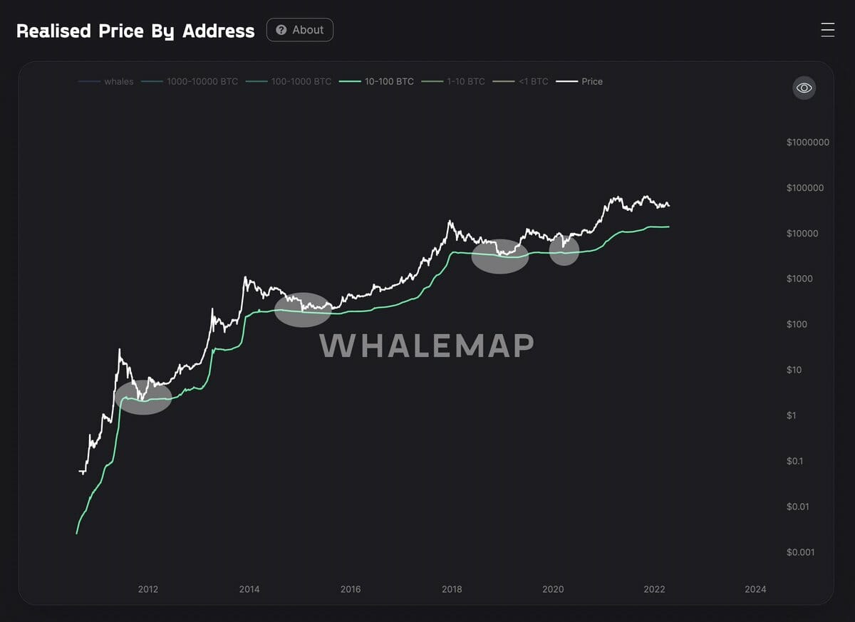 Cours du Bitcoin : bottoms générationnels