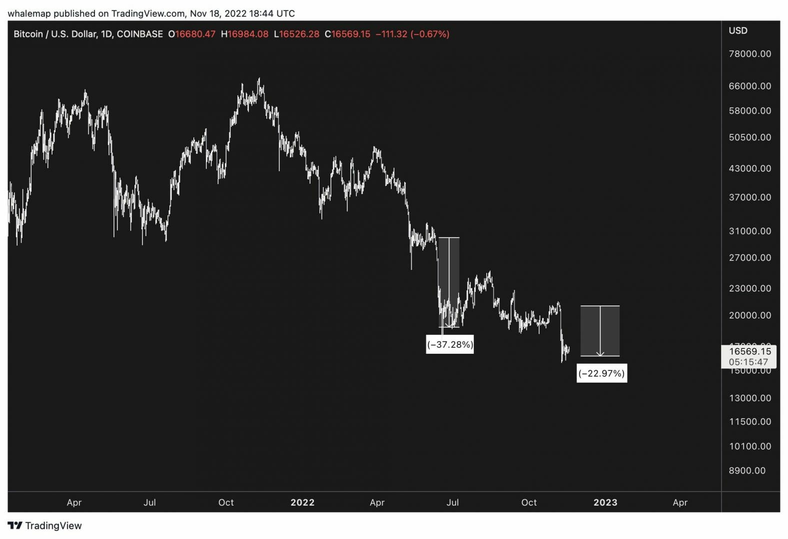 Cours du BTC : baisses face à la crise FTX