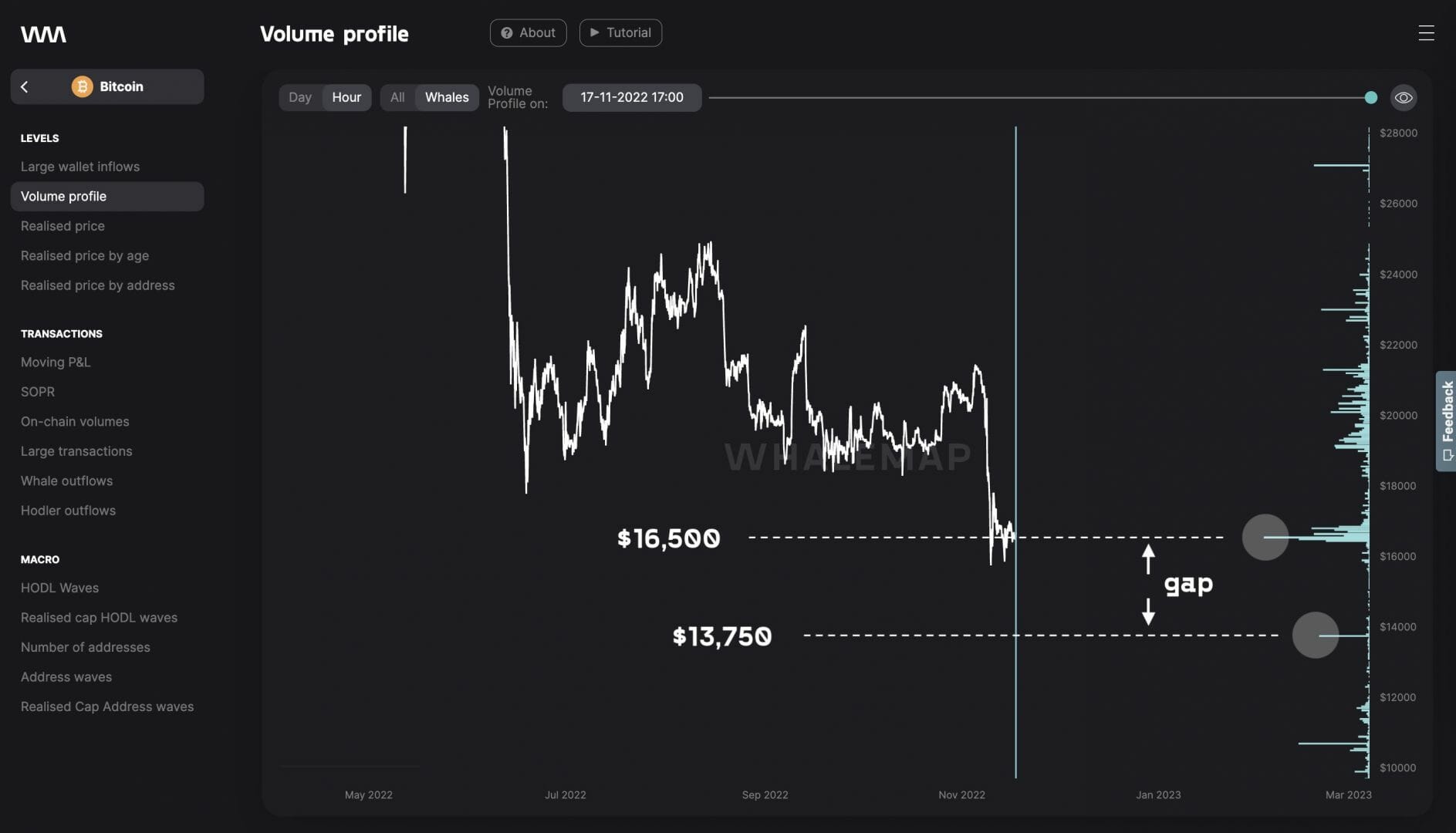 BTC USD : vide entre les 13 000 $ et les 16 000 $