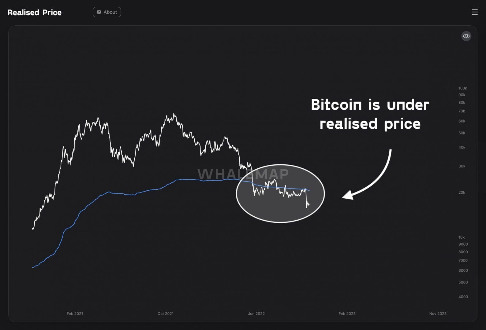 Prix du BTC sous son prix réalisé