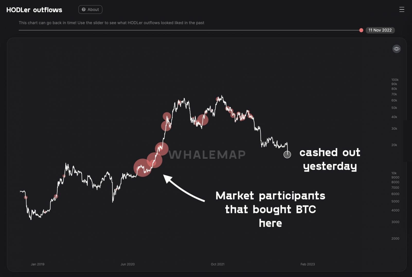 BTC USD : mouvement des baleines