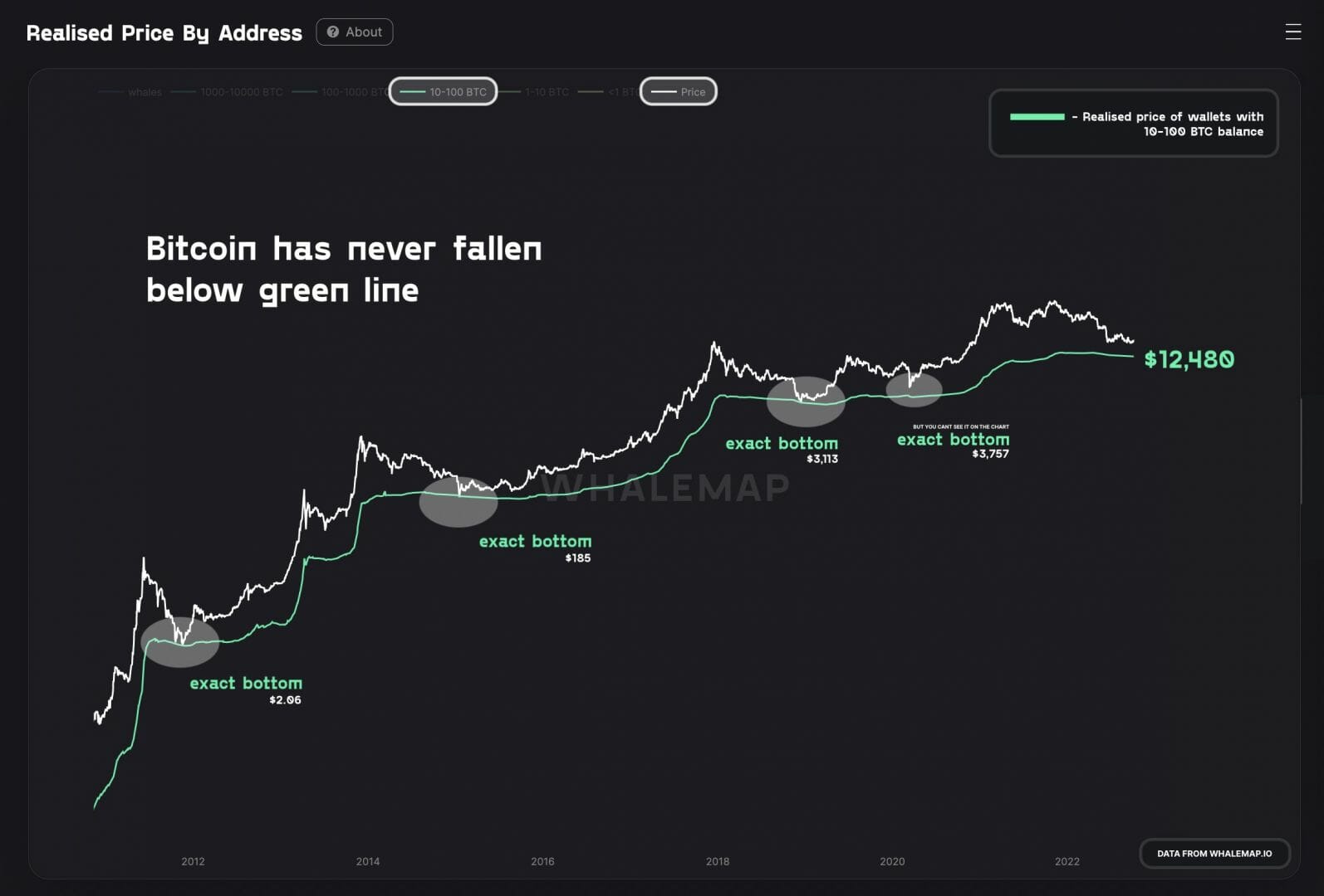 BTC USD : bottom éventuel