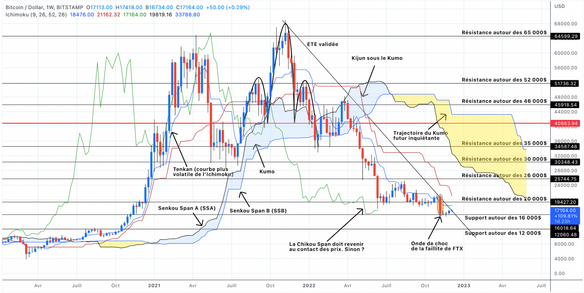 Analyse du cours du Bitcoin en unités hebdomadaires - 10 décembre 2022