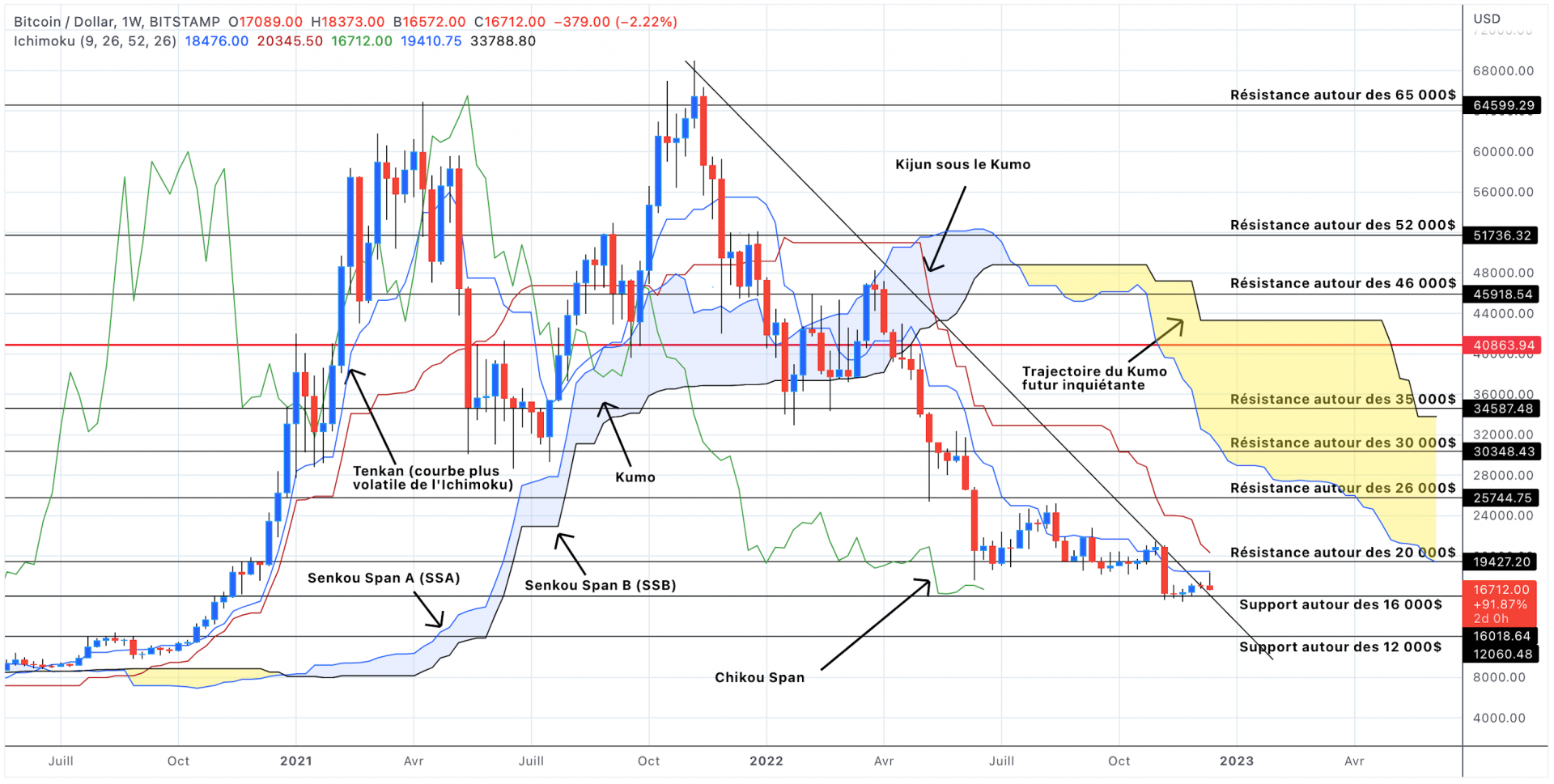 Analyse du cours du Bitcoin en unités hebdomadaires - 17 décembre 2022