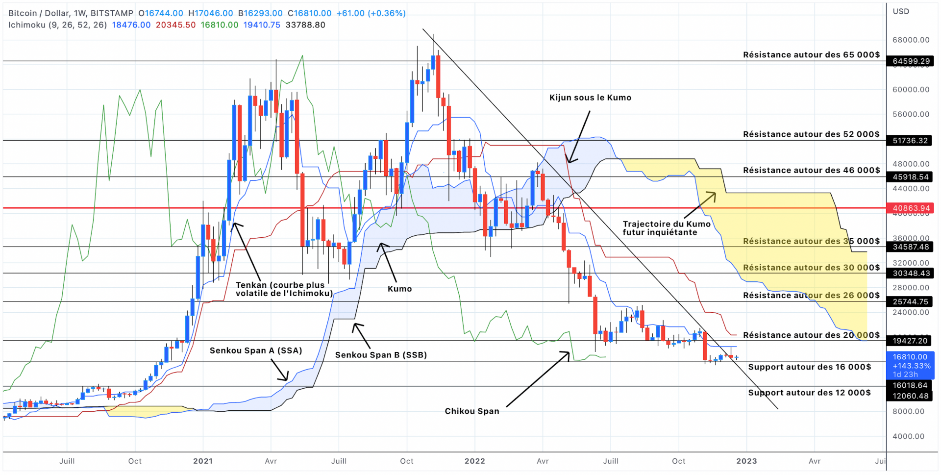 Analyse du cours du Bitcoin en unités hebdomadaires - 24 décembre 2022