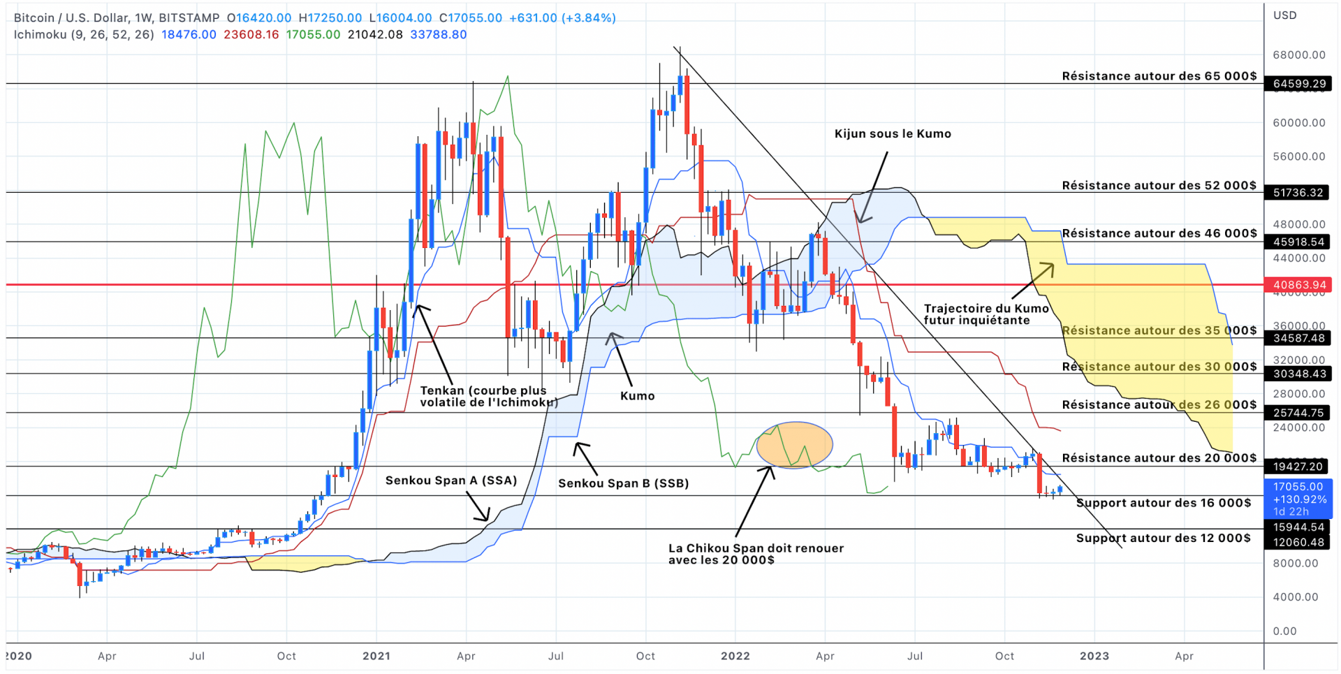 Analyse du cours du Bitcoin en unités hebdomadaires - 3 décembre 2022