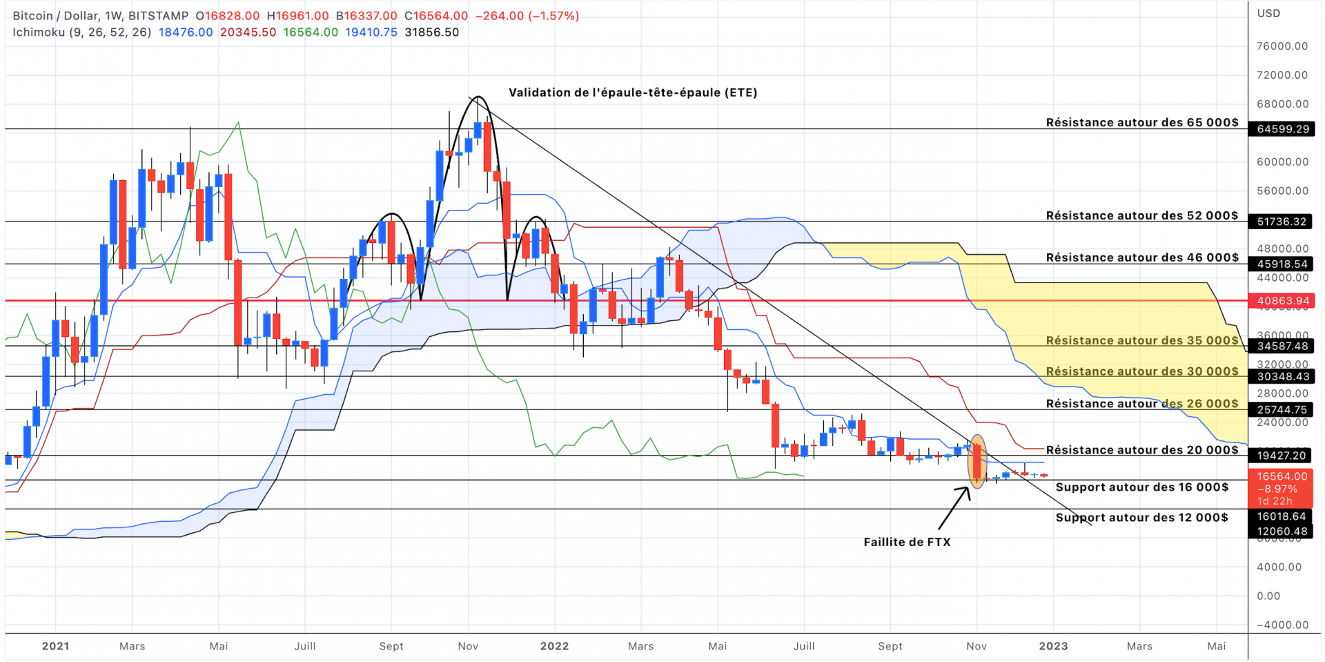 Analyse du cours du Bitcoin en unités hebdomadaires après la faillite de FTX - 31 décembre 2022