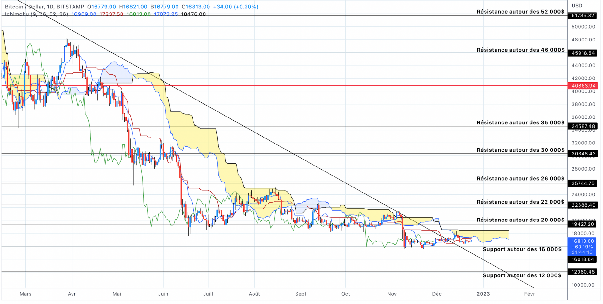 Analyse du cours du Bitcoin en unités journalières - 24 décembre 2022