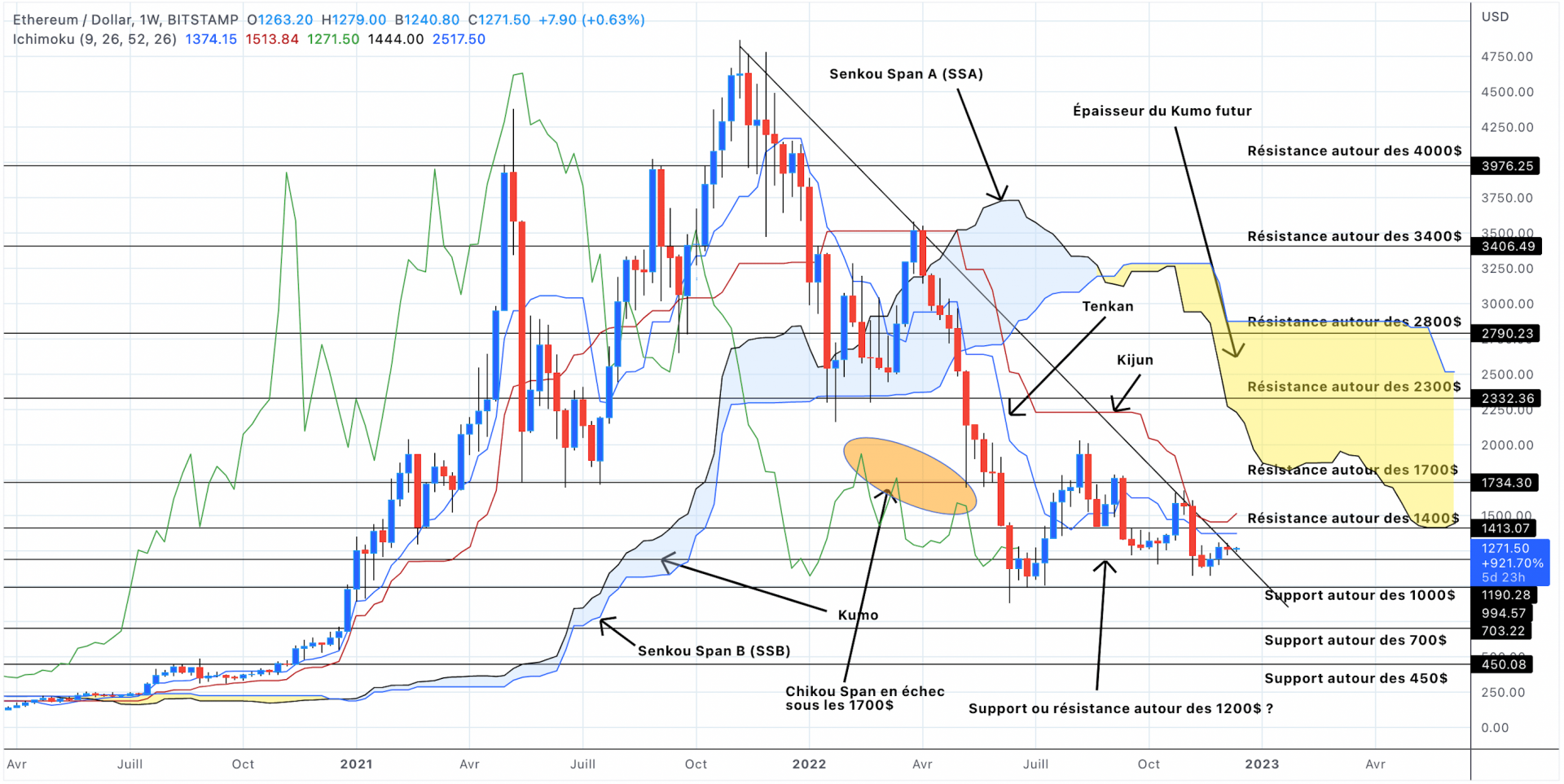 Analyse du cours de l'Ethereum en unités hebdomadaires - 13 décembre 2022