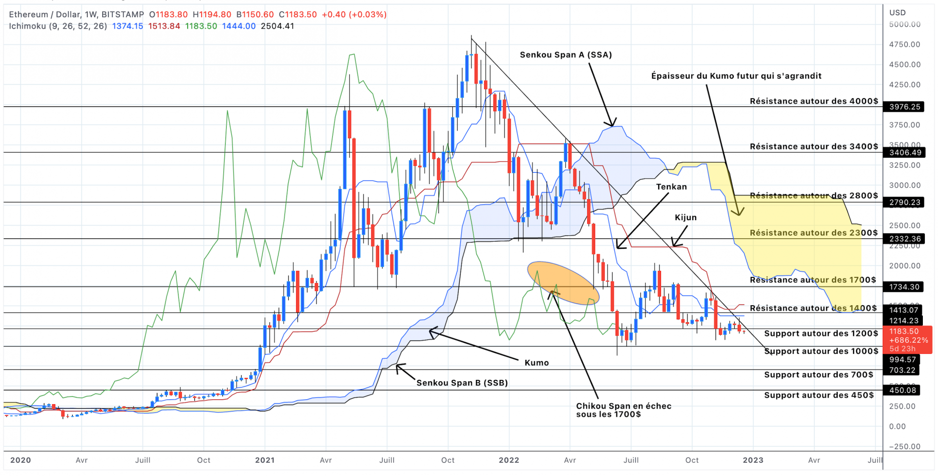 Analyse du cours de l'Ethereum en unités hebdomadaires - 20 décembre 2022