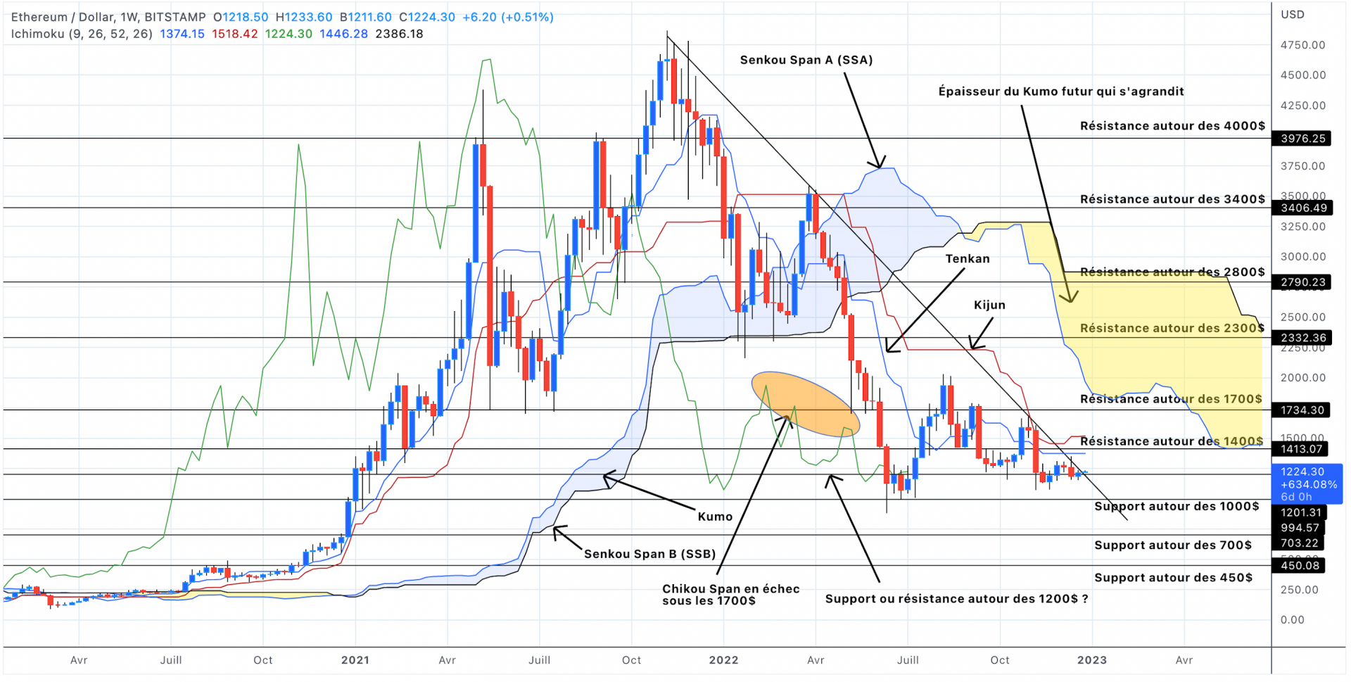 Analyse du cours de l'Ethereum en unités hebdomadaires - 27 décembre 2022