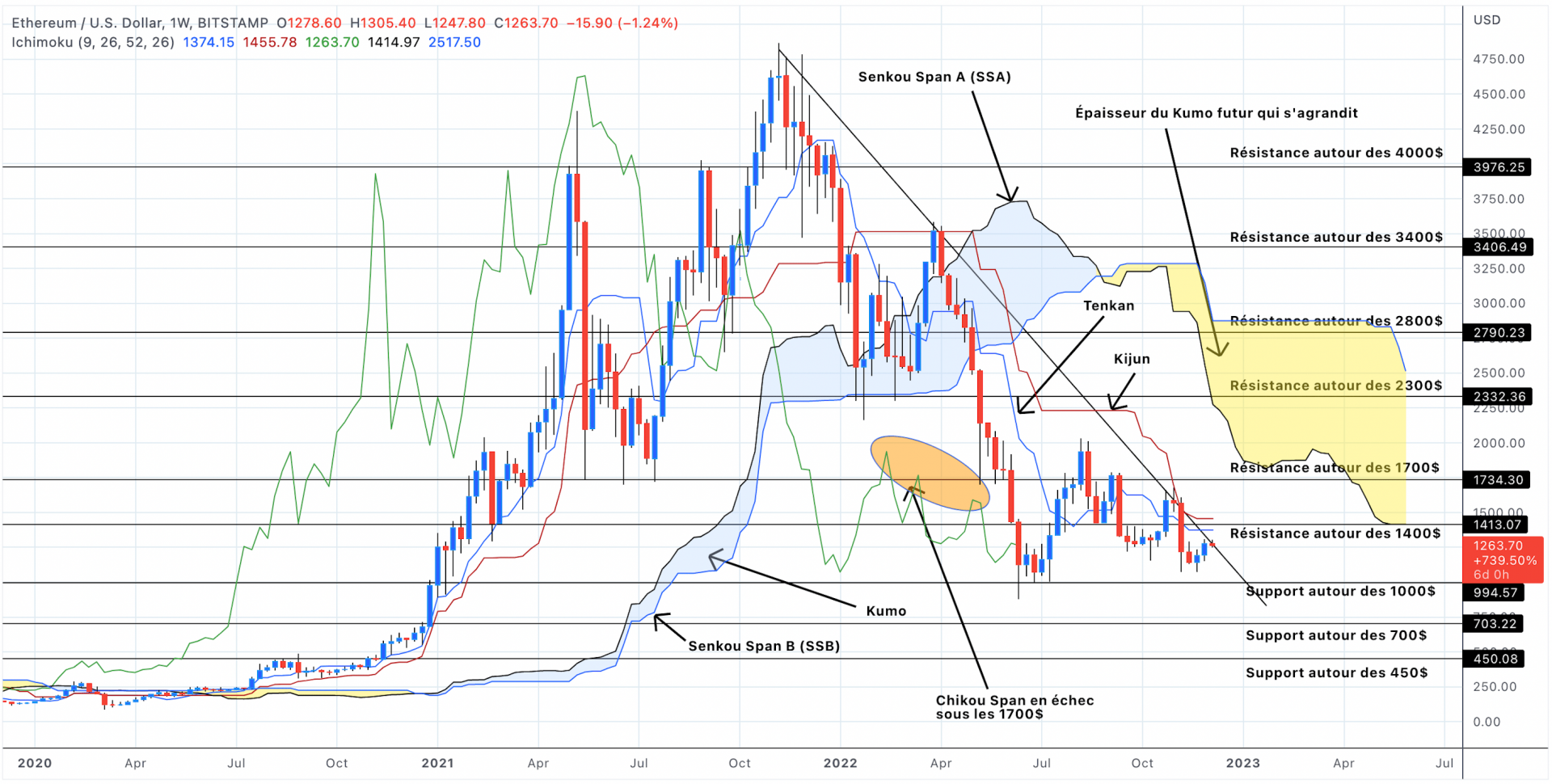 Analyse du cours de l'Ethereum en unités hebdomadaires - 6 décembre 2022