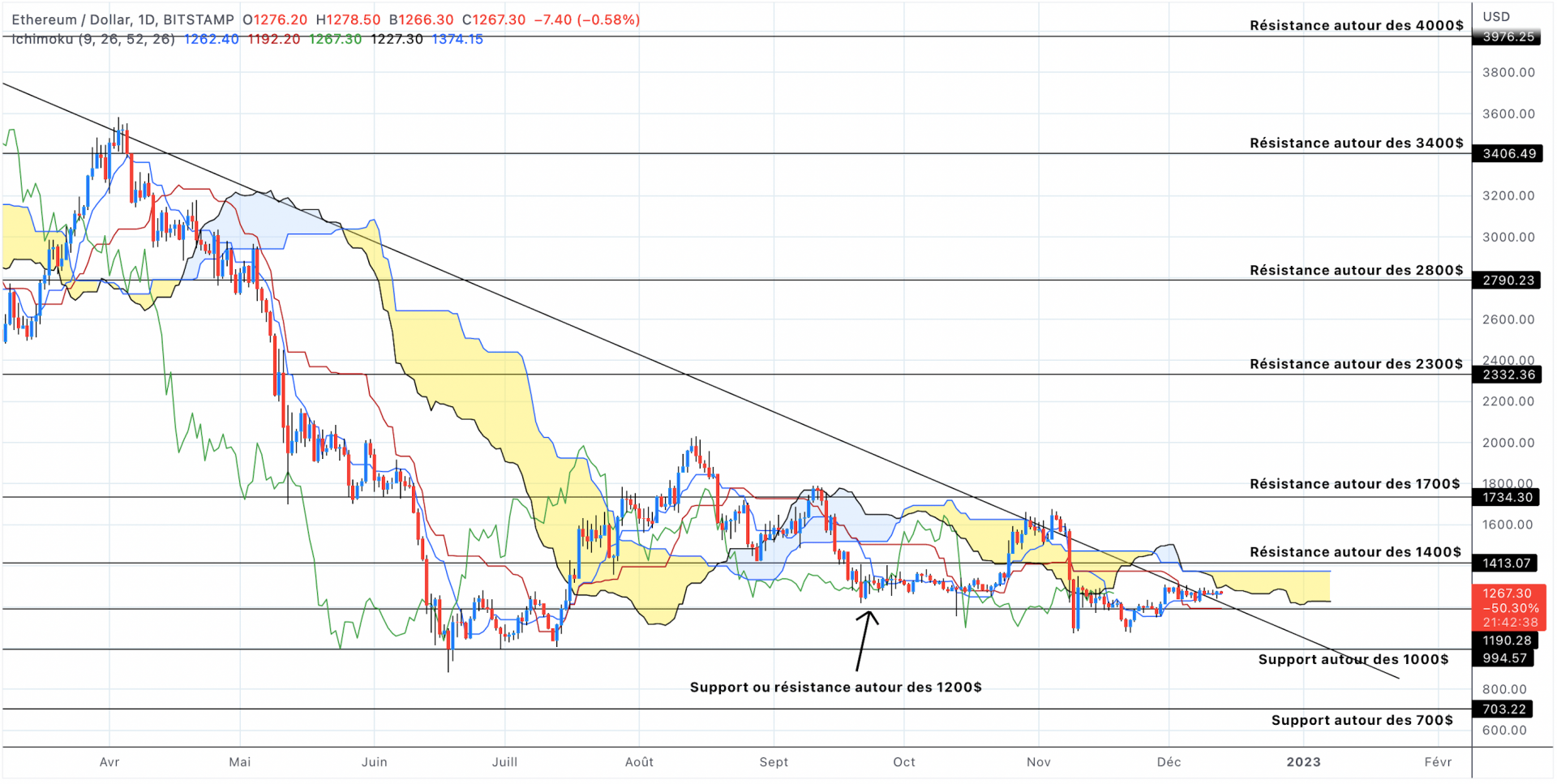 Analyse du cours de l'Ethereum en unités journalières - 13 décembre 2022