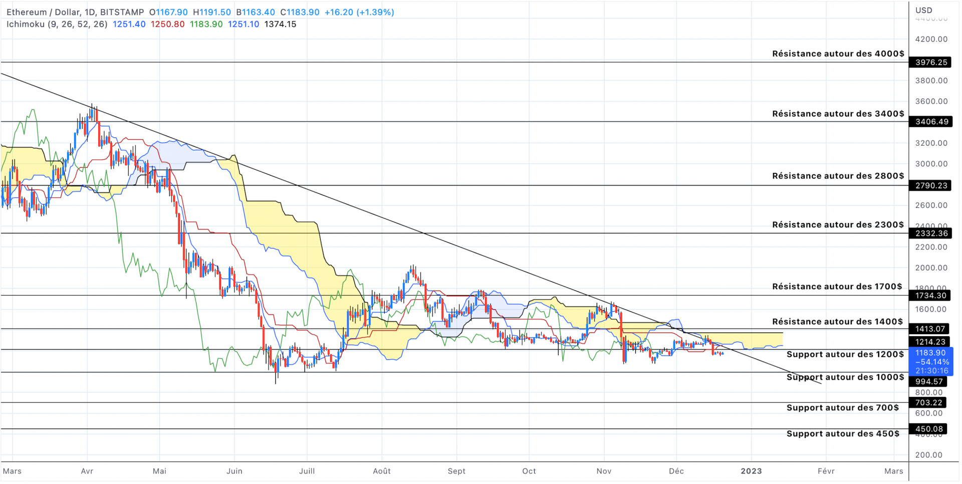 Analyse du cours de l'Ethereum en unités journalières - 20 décembre 2022