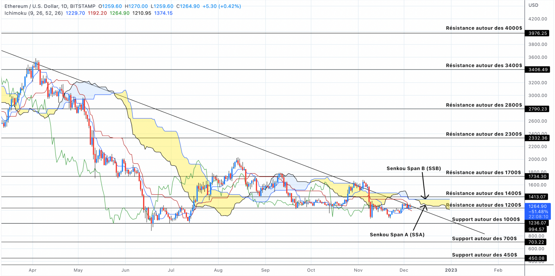 Analyse du cours de l'Ethereum en unités journalières - 6 décembre 2022