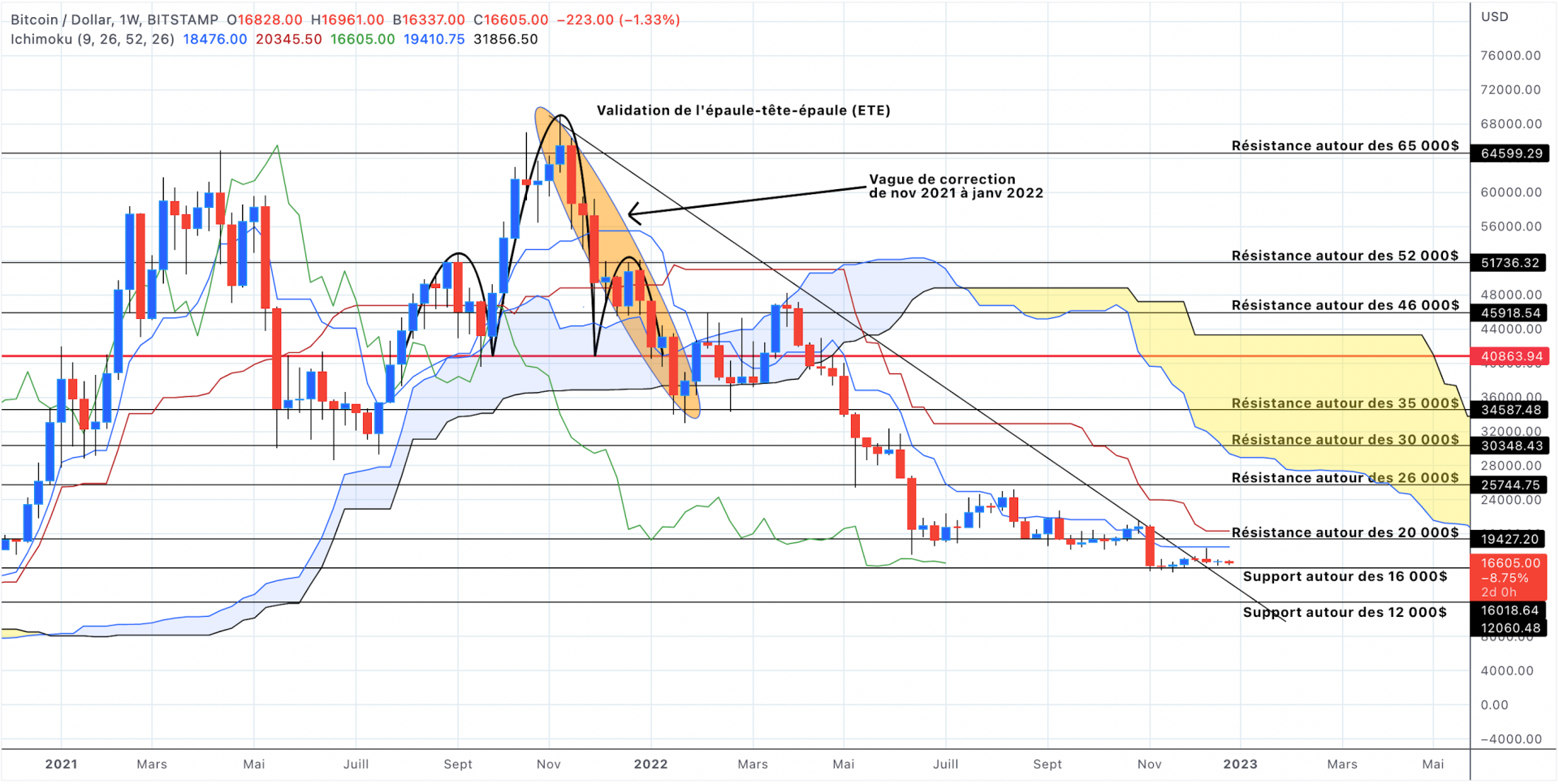 Analyse première vague de correction du Bitcoin en unités hebdomadaires - 31 décembre 2022