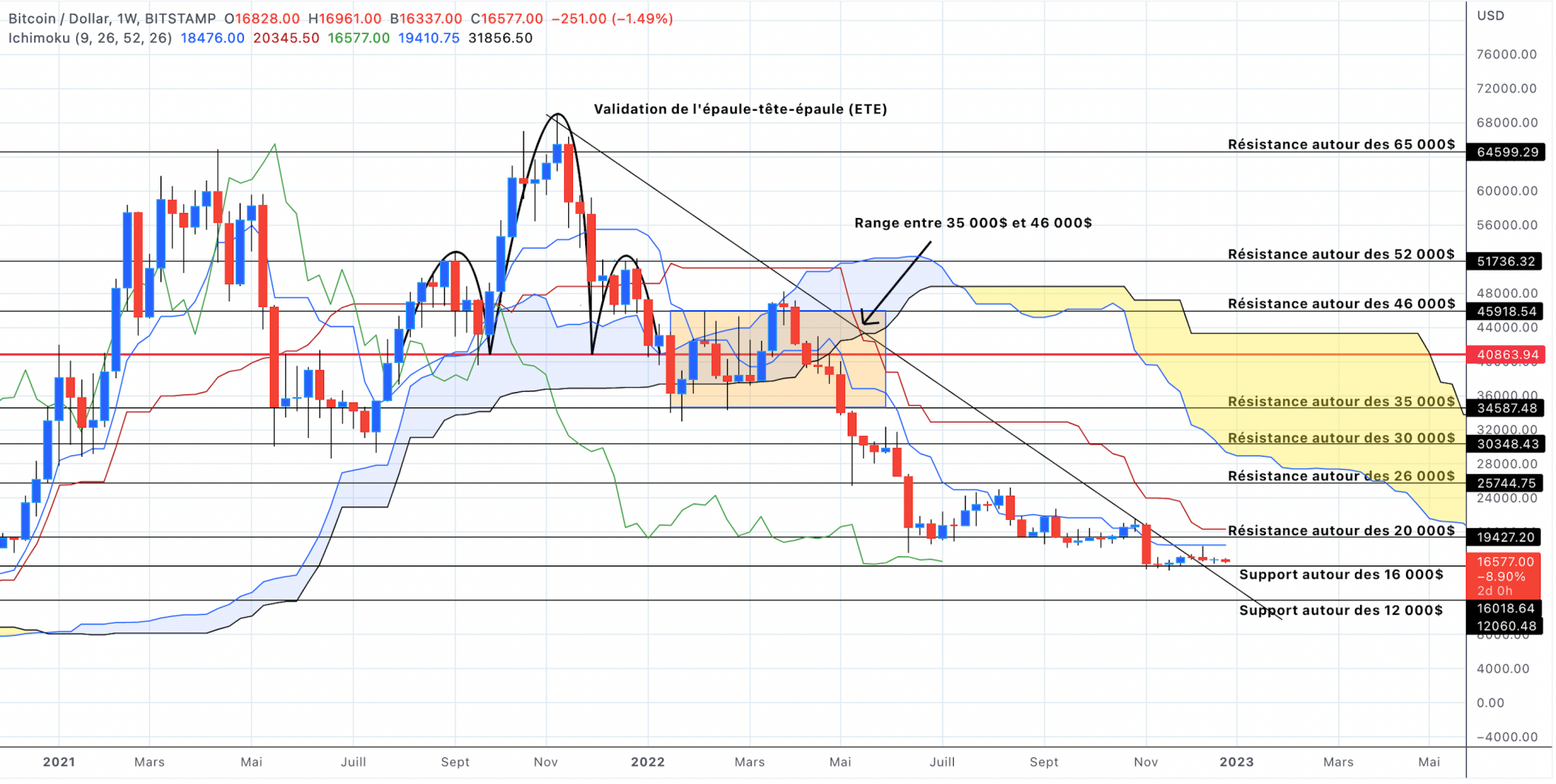 Analyse range du cours du Bitcoin - 31 décembre 2022