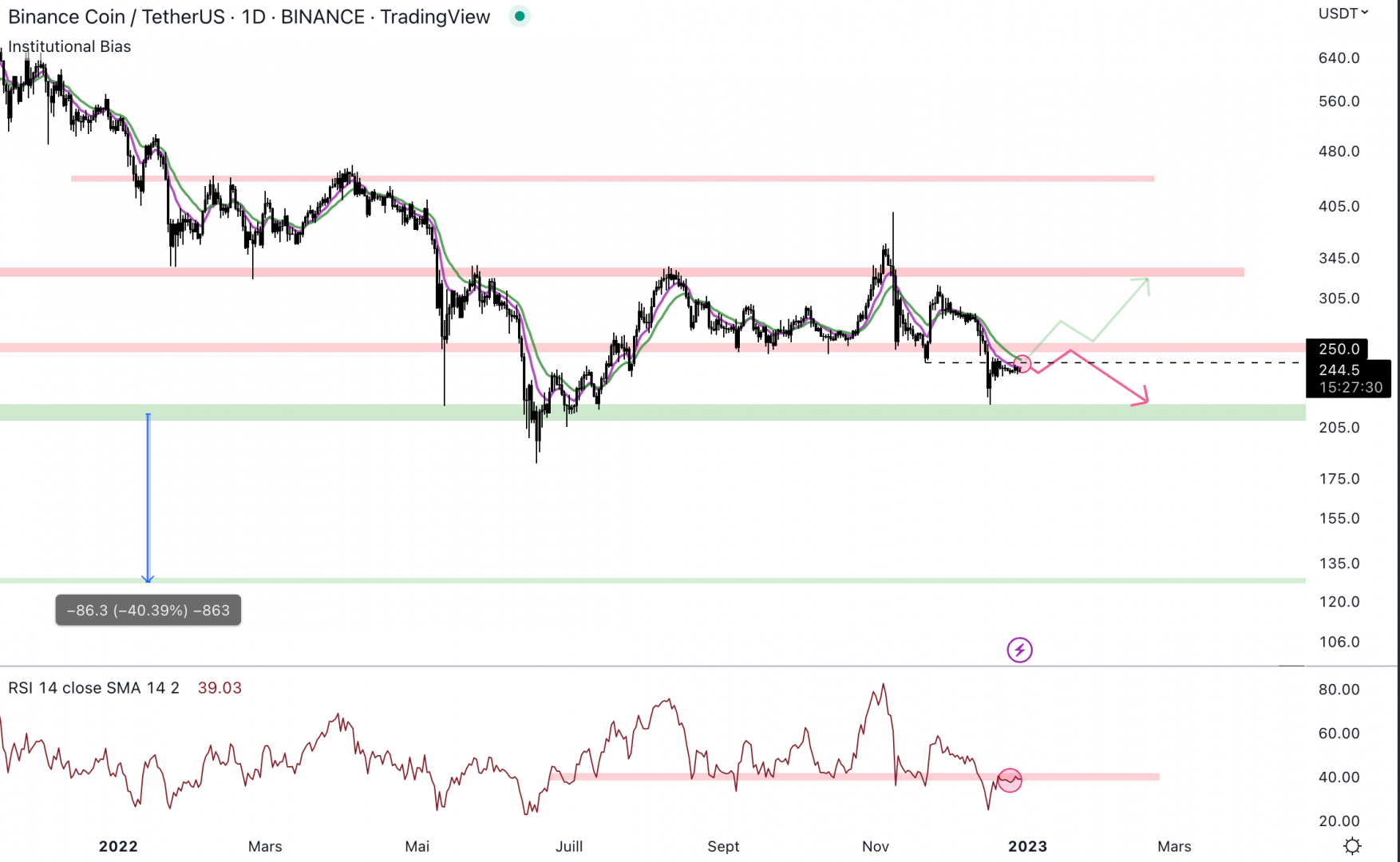 Le Binance Coin proche de la résistance hebdomadaire à 260 $.