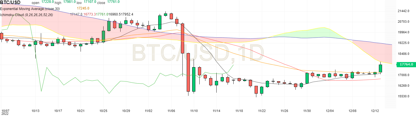 BTC USD en unité journalière