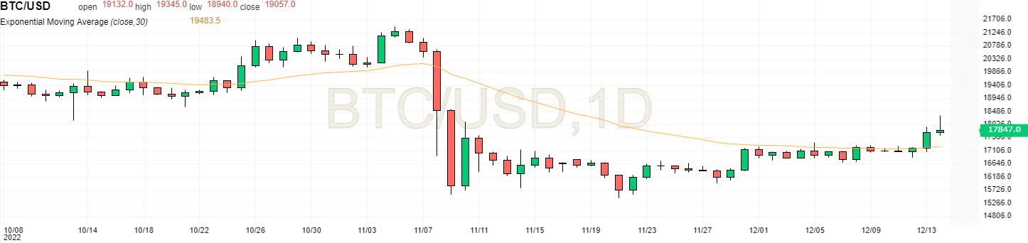 EMA sur 30 jours du prix du Bitcoin