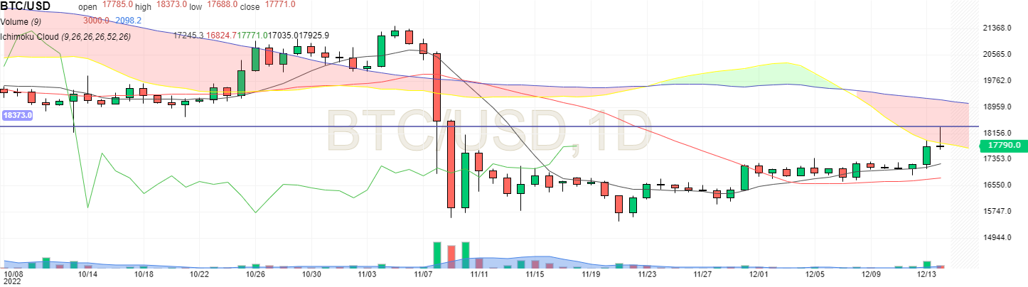 BTC USD en unité journalière