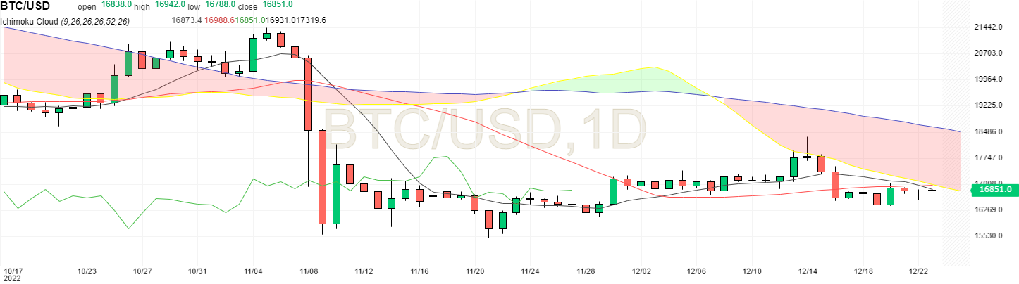 BTC USD en unité journalière