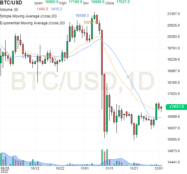 Cours du Bitcoin : support le plus proche ?