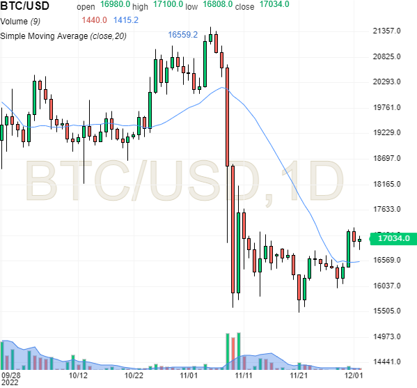 BTC USD : moyenne mobile simple sur 20 jours