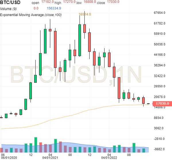 Prix du Bitcoin : support mensuel