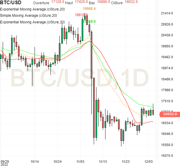 Cours du Bitcoin : les moyennes mobiles en support et résistance