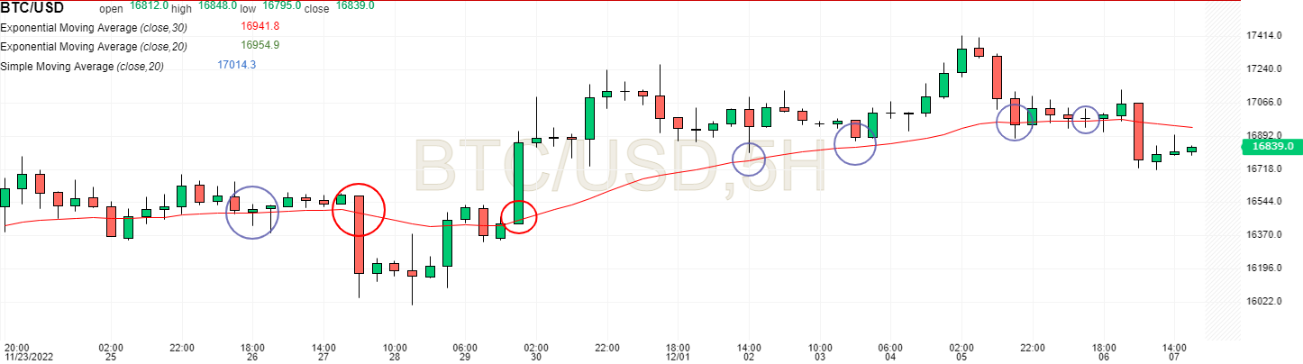 BTC USD sur 5 heures