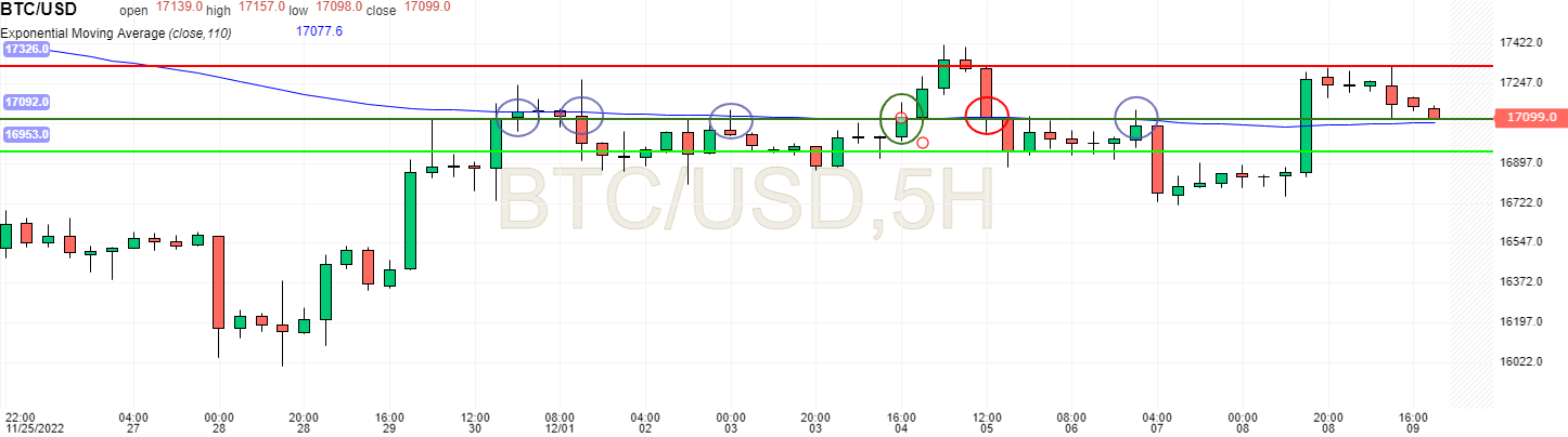 Prix du Bitcoin sur 5 heures