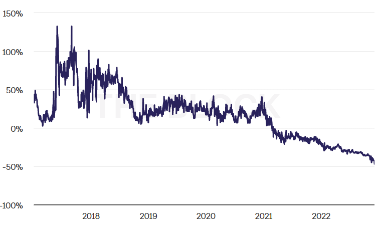 Le GBTC s'enfonce inexorablement dans les abysses