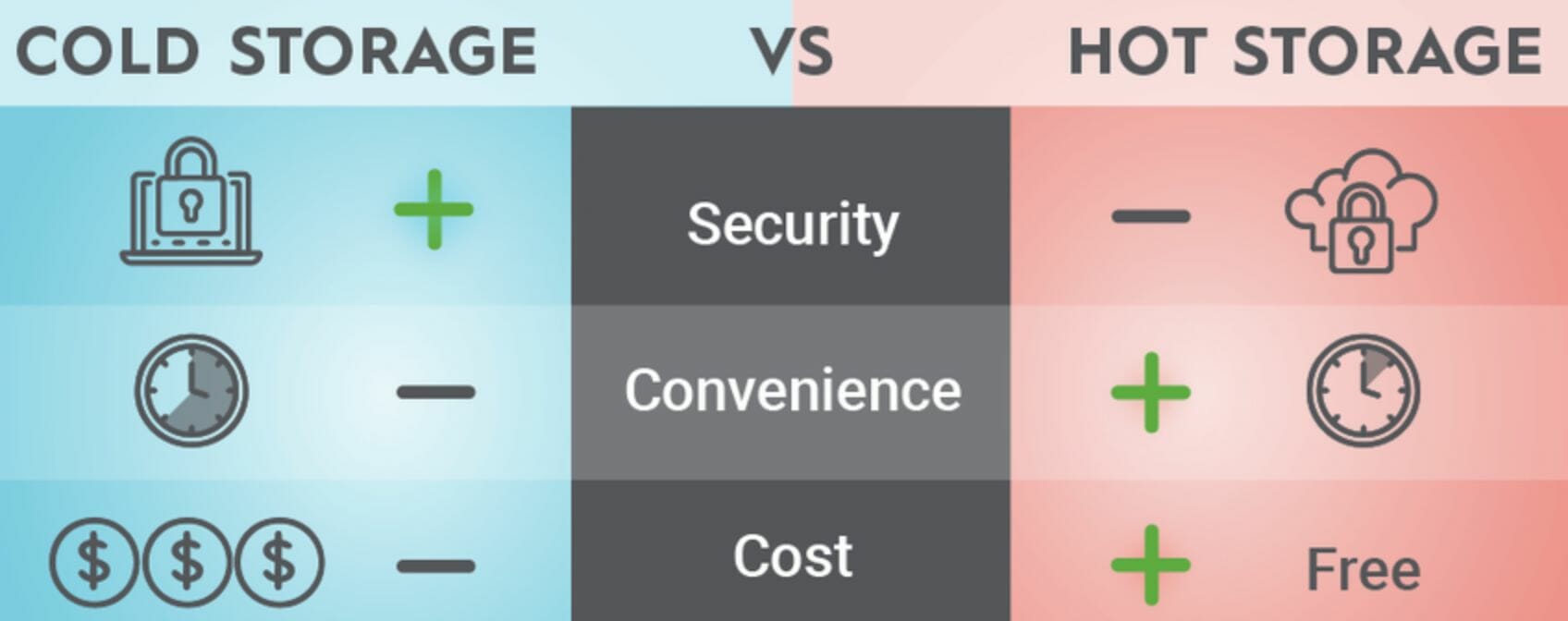 Les différences entre le stockage à froid et le stockage à chaud