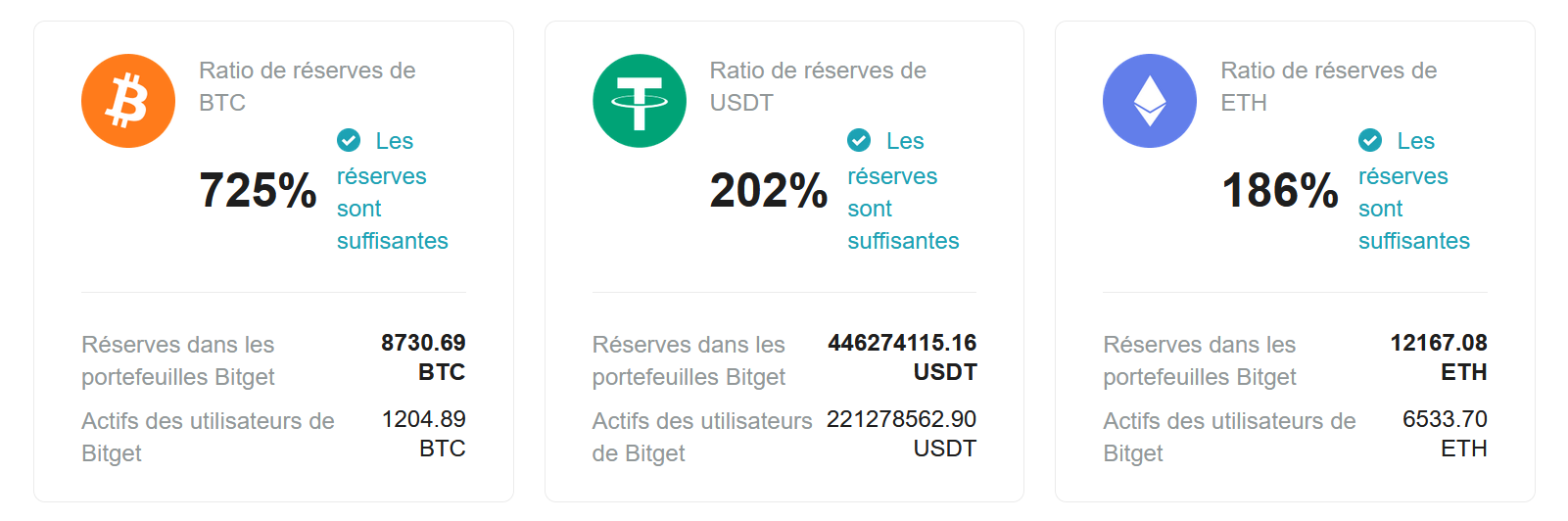 Bitget montre que ses reserves sont pleines et que la plateforme peut prouver que les actifs des clients, en Bitcoin, Ethereum ou tout autre actif numérique, sont garantis et sécurisés