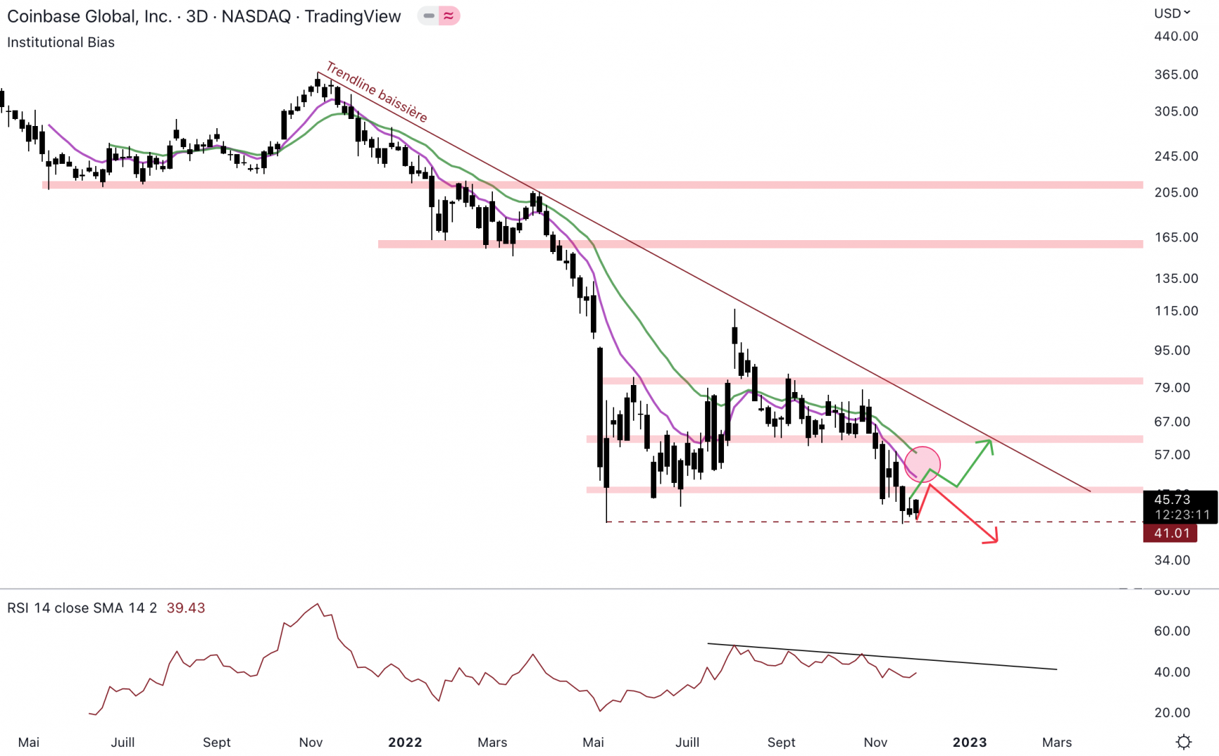 Coinbase tente de rebondir, mais le cours est toujours sous la borne basse du range.