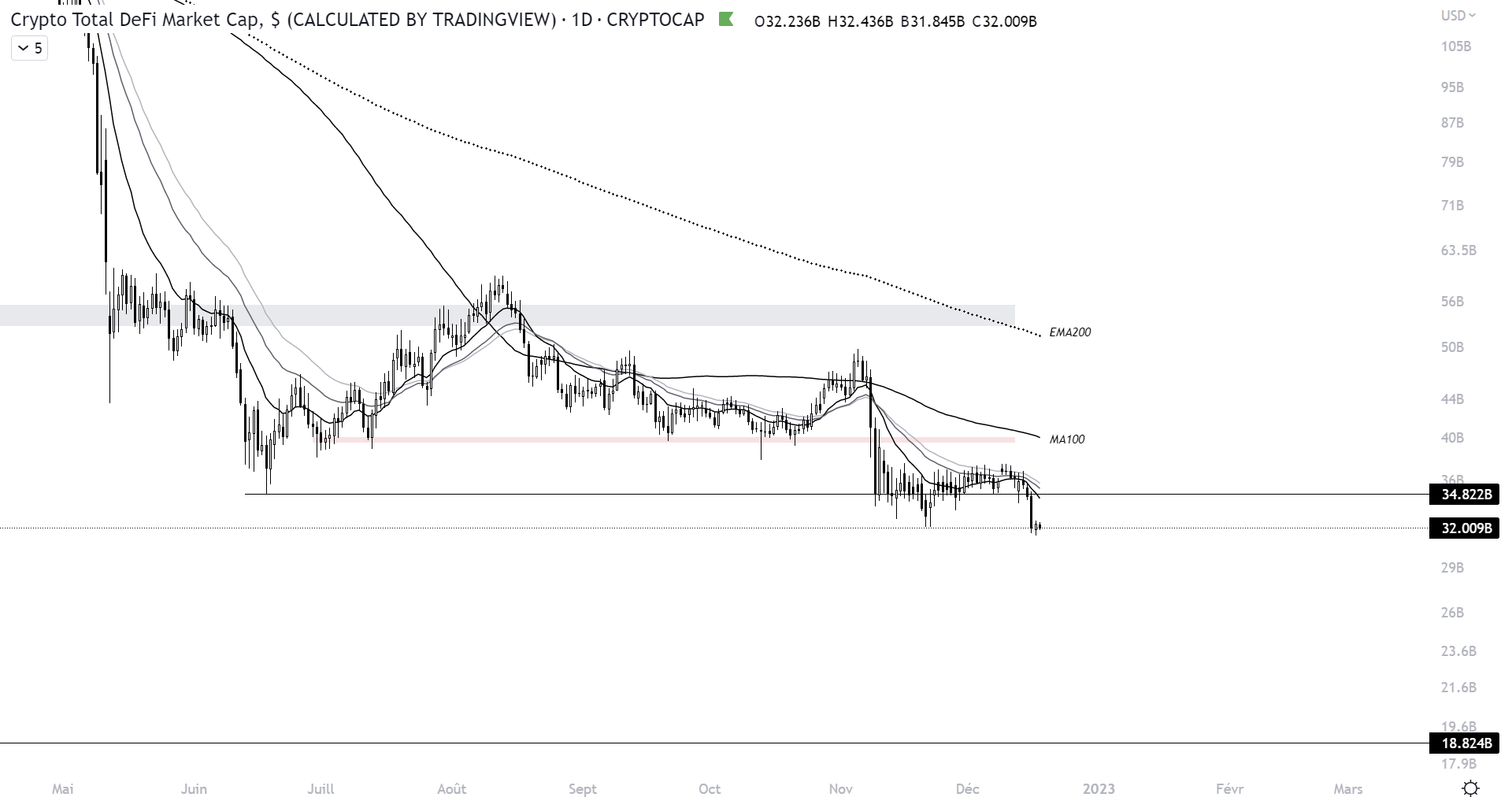 Cours de la capitalisation des cryptomonnaies de la finance décentralisée à l’échelle journalière (1D)
