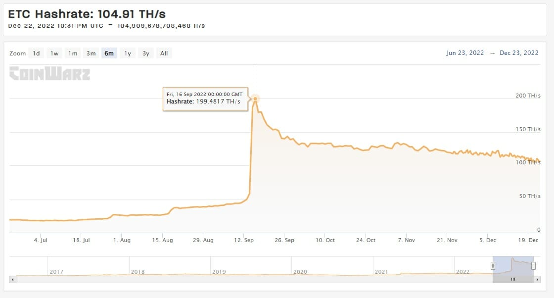 Le hashrate d'Ethereum Classic (ETC) est en baisse après avoir connu une envolée en septembre 2022.