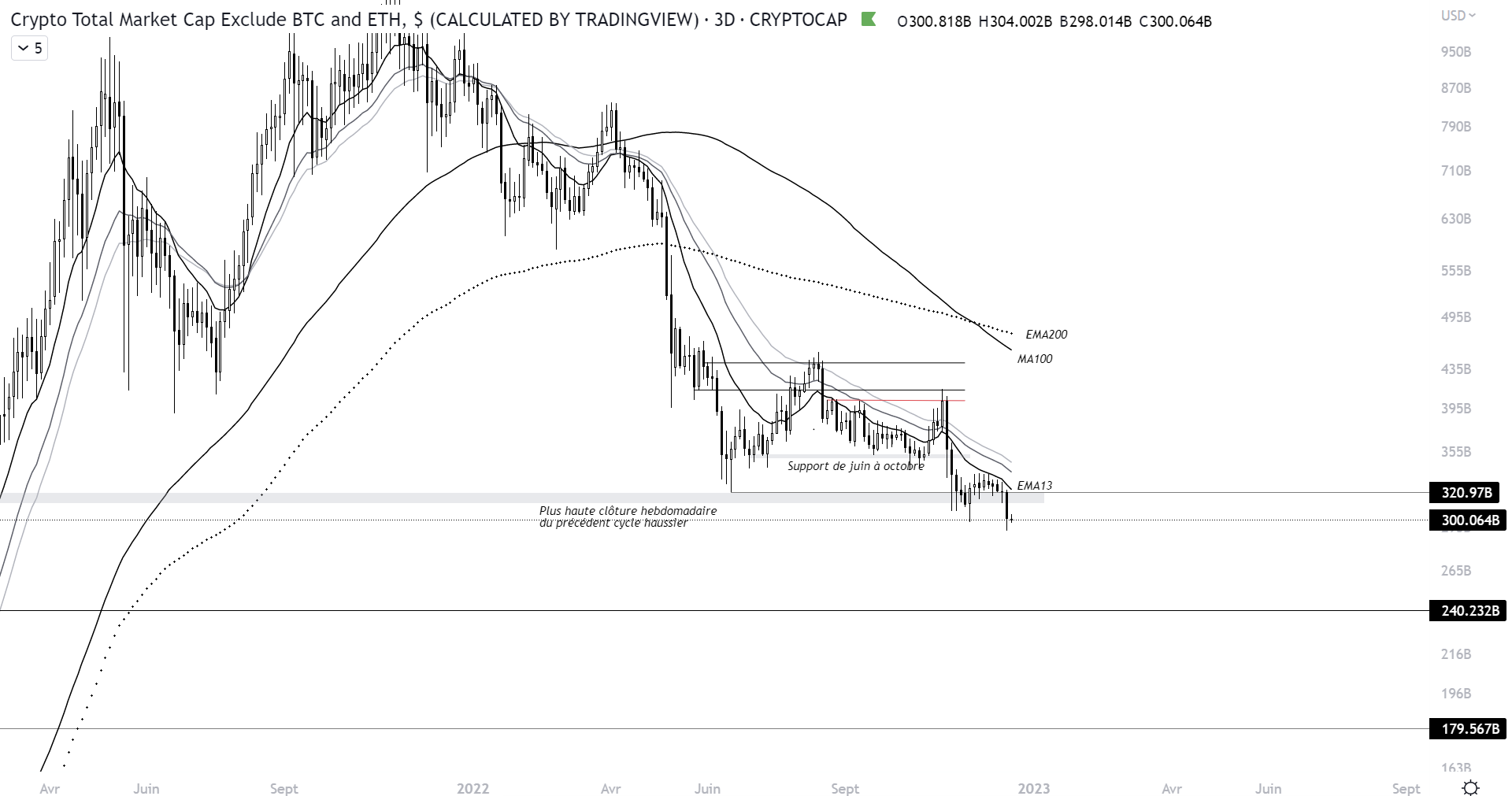 Cours de la capitalisation du marché des cryptomonnaies sur l’unité de temps 3D (hors Bitcoin et Ethereum).