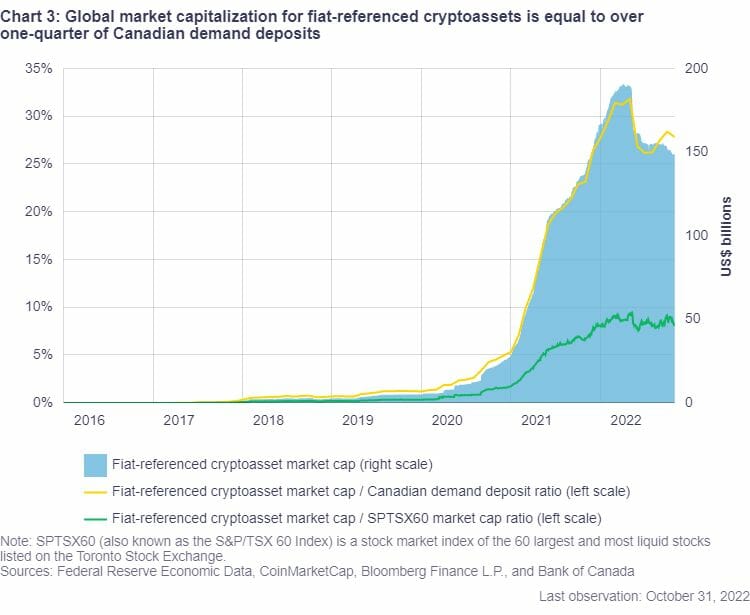 Le marché mondial des stablecoins a été multiplié par 30 de début 2020 à la mi-2022, atteignant les 161 milliards de dollars américains.