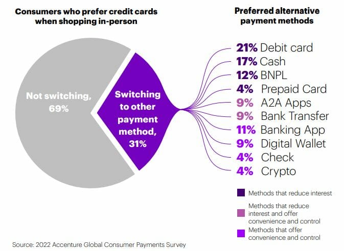 Les cryptomonnaies dans la liste des méthodes de paiement alternatifs préférées