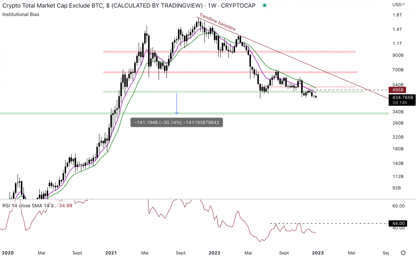 La capitalisation des altcoins glisse dangereusement sous le support hebdomadaire.