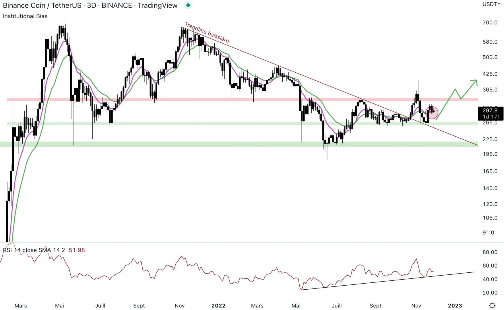 Le Binance Coin peut rebondir à 295 $.