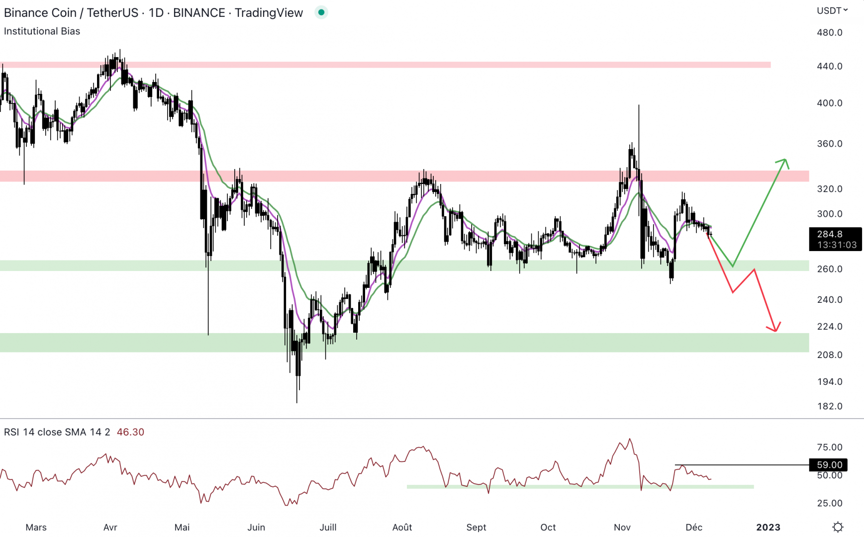 Le Binance Coin pourrait revenir au niveau du support intermédiaire.