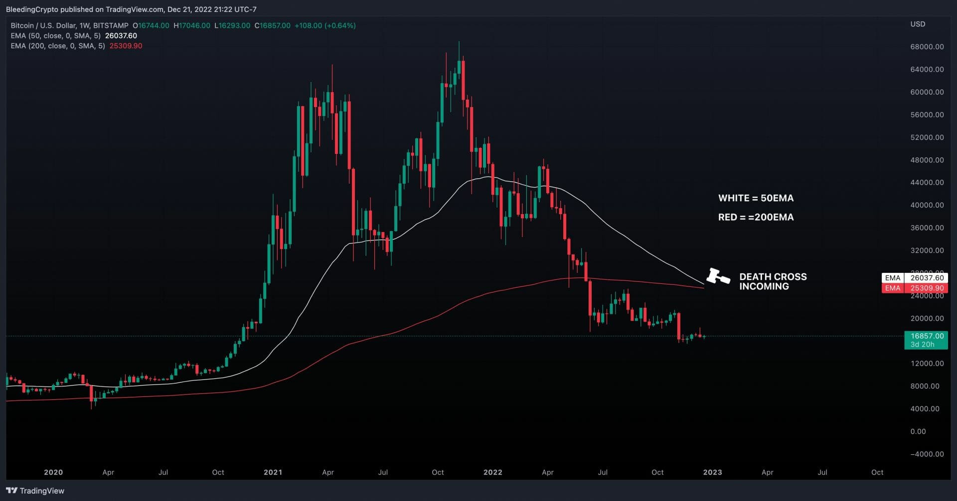 Prix du Bitcoin : death cross à venir