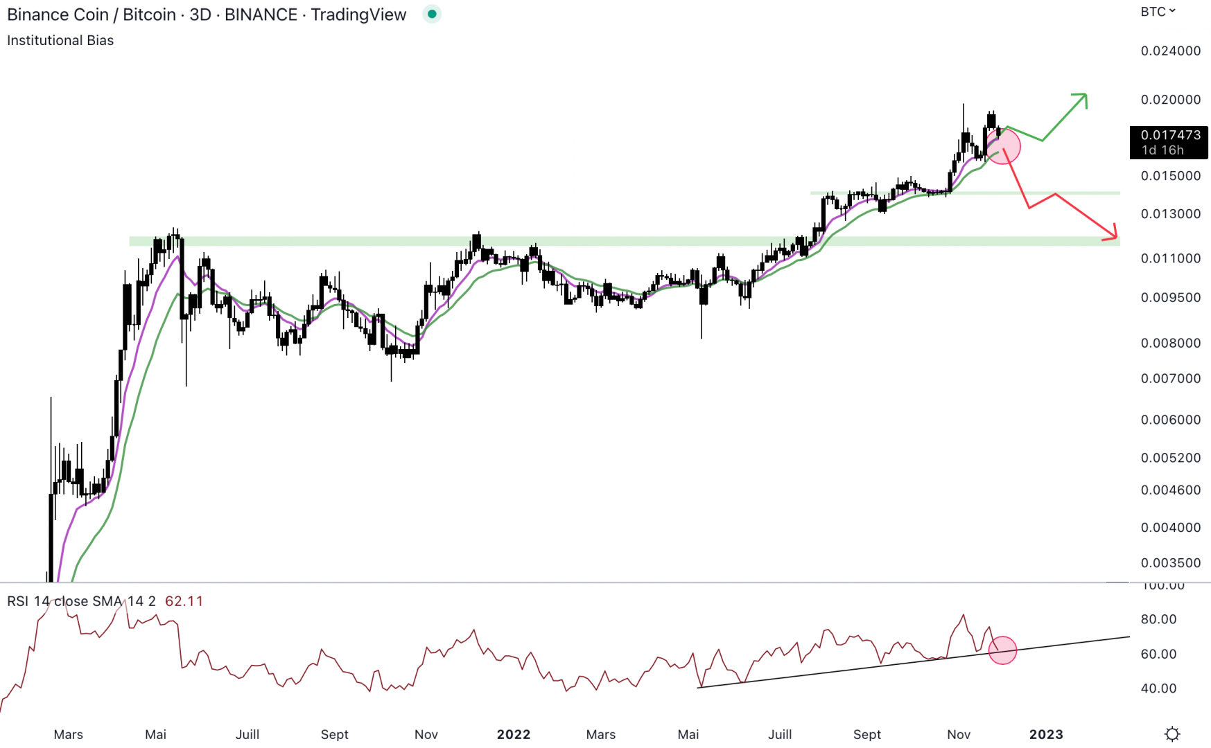 Le Binance Coin est haussier face au Bitcoin.